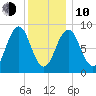 Sheepscot tide chart for Saturday, January 10, 2026