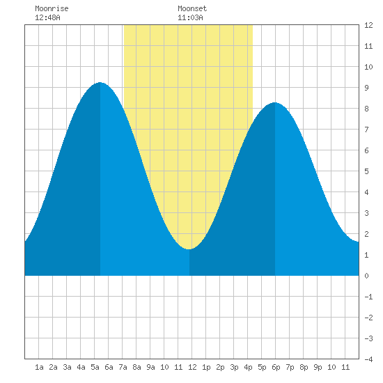 Sheepscot tide chart for Sunday, January 11, 2026