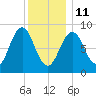 Sheepscot tide chart for Sunday, January 11, 2026