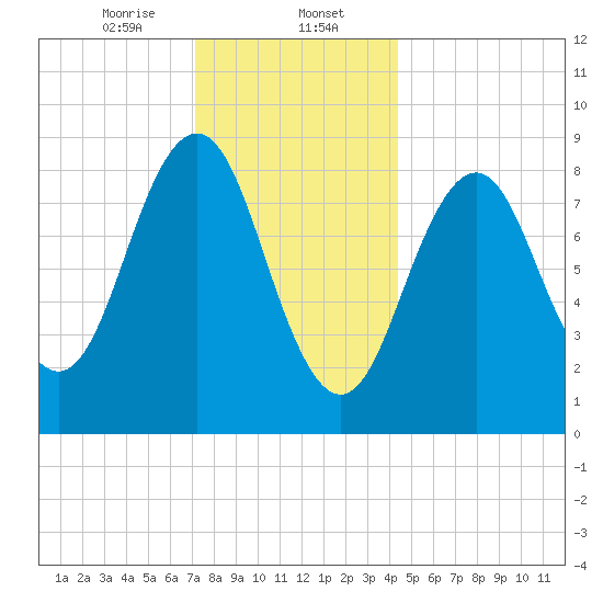 Sheepscot tide chart for Tuesday, January 13, 2026