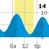 Sheepscot tide chart for Wednesday, January 14, 2026