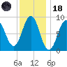 Sheepscot tide chart for Sunday, January 18, 2026