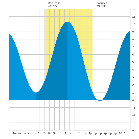 Sheepscot tide chart for Monday, January 19, 2026
