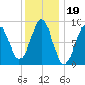 Sheepscot tide chart for Monday, January 19, 2026