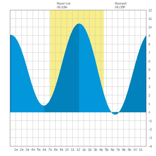 Sheepscot tide chart for Tuesday, January 20, 2026