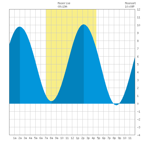 Sheepscot tide chart for Friday, January 23, 2026