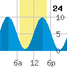 Sheepscot tide chart for Saturday, January 24, 2026