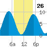 Sheepscot tide chart for Monday, January 26, 2026