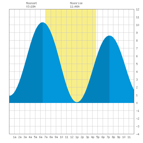 Sheepscot tide chart for Wednesday, January 28, 2026