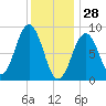 Sheepscot tide chart for Wednesday, January 28, 2026