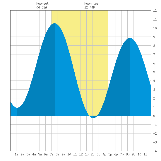 Sheepscot tide chart for Thursday, January 29, 2026