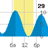 Sheepscot tide chart for Thursday, January 29, 2026