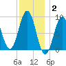Sheepscot tide chart for Friday, January 2, 2026