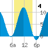 Sheepscot tide chart for Sunday, January 4, 2026