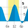 Sheepscot tide chart for Monday, January 5, 2026
