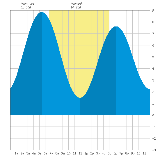 Sheepscot tide chart for Tuesday, February 10, 2026