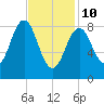 Sheepscot tide chart for Tuesday, February 10, 2026
