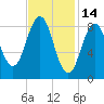 Sheepscot tide chart for Saturday, February 14, 2026