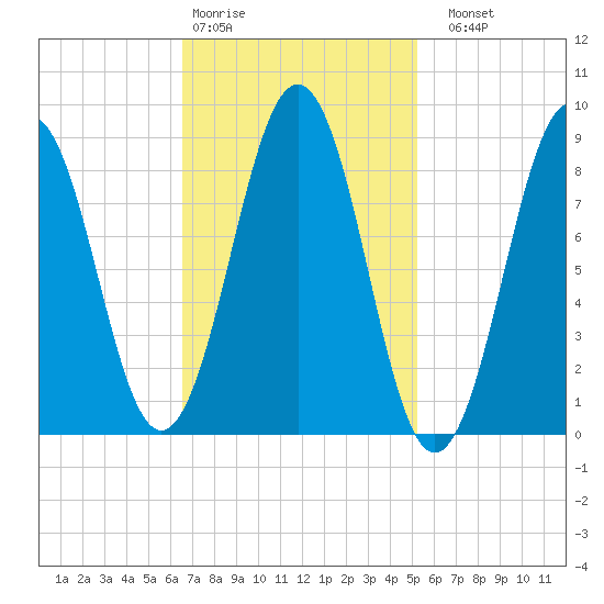 Sheepscot tide chart for Wednesday, February 18, 2026