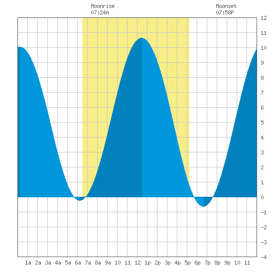 Sheepscot tide chart for Thursday, February 19, 2026