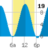 Sheepscot tide chart for Thursday, February 19, 2026