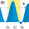 Sheepscot tide chart for Sunday, February 1, 2026