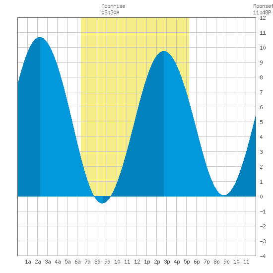 Sheepscot tide chart for Sunday, February 22, 2026