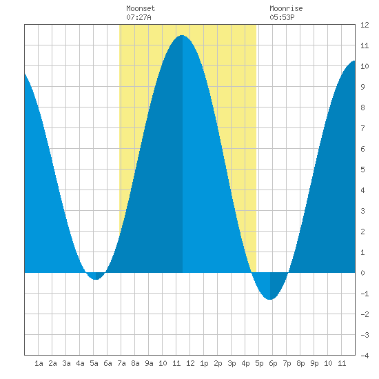 Sheepscot tide chart for Monday, February 2, 2026