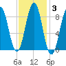 Sheepscot tide chart for Tuesday, February 3, 2026