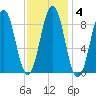 Sheepscot tide chart for Wednesday, February 4, 2026