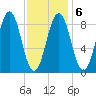 Sheepscot tide chart for Friday, February 6, 2026