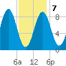 Sheepscot tide chart for Saturday, February 7, 2026