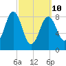 Sheepscot tide chart for Tuesday, March 10, 2026