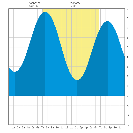 Sheepscot tide chart for Friday, March 13, 2026
