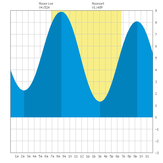 Sheepscot tide chart for Saturday, March 14, 2026