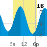 Sheepscot tide chart for Monday, March 16, 2026
