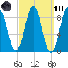 Sheepscot tide chart for Wednesday, March 18, 2026