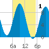 Sheepscot tide chart for Sunday, March 1, 2026