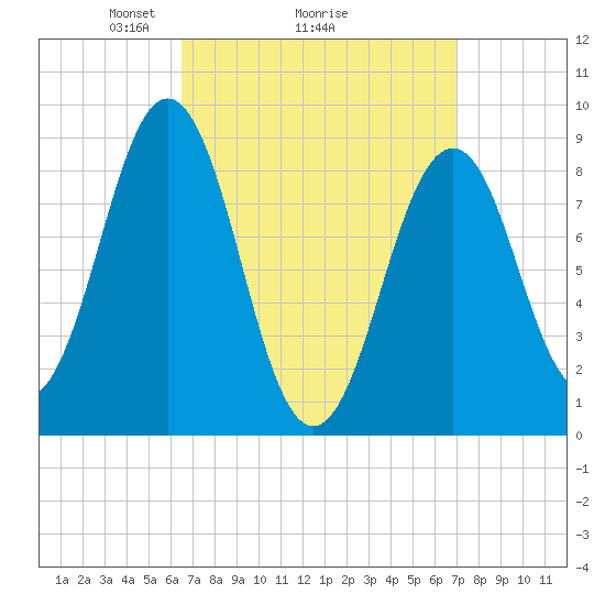 Sheepscot tide chart for Thursday, March 26, 2026
