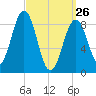 Sheepscot tide chart for Thursday, March 26, 2026