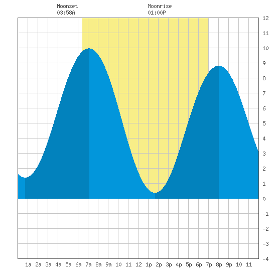 Sheepscot tide chart for Friday, March 27, 2026