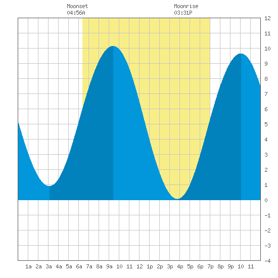 Sheepscot tide chart for Sunday, March 29, 2026
