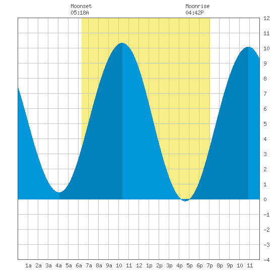 Sheepscot tide chart for Monday, March 30, 2026