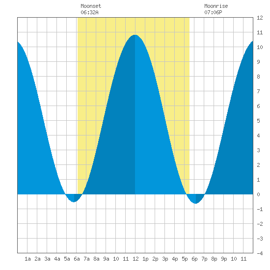Sheepscot tide chart for Wednesday, March 4, 2026