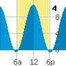 Sheepscot tide chart for Wednesday, March 4, 2026