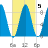 Sheepscot tide chart for Thursday, March 5, 2026