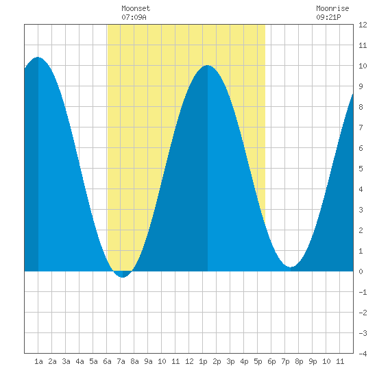 Sheepscot tide chart for Friday, March 6, 2026