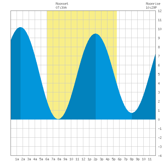 Sheepscot tide chart for Saturday, March 7, 2026