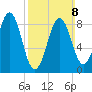 Sheepscot tide chart for Sunday, March 8, 2026
