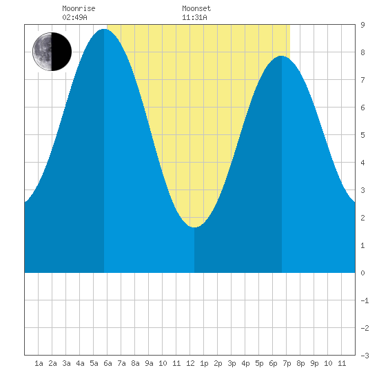 Sheepscot tide chart for Friday, April 10, 2026